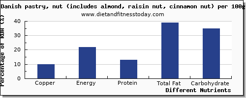 chart to show highest copper in danish pastry per 100g